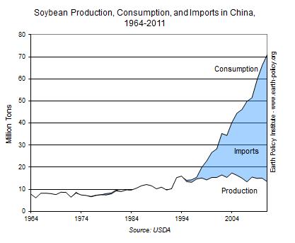 Nearly 60 percent of all soybeans entering international trade today go to China, making it the world’s largest importer. Click the "Image Gallery" to view series of charts that further explain this trend.